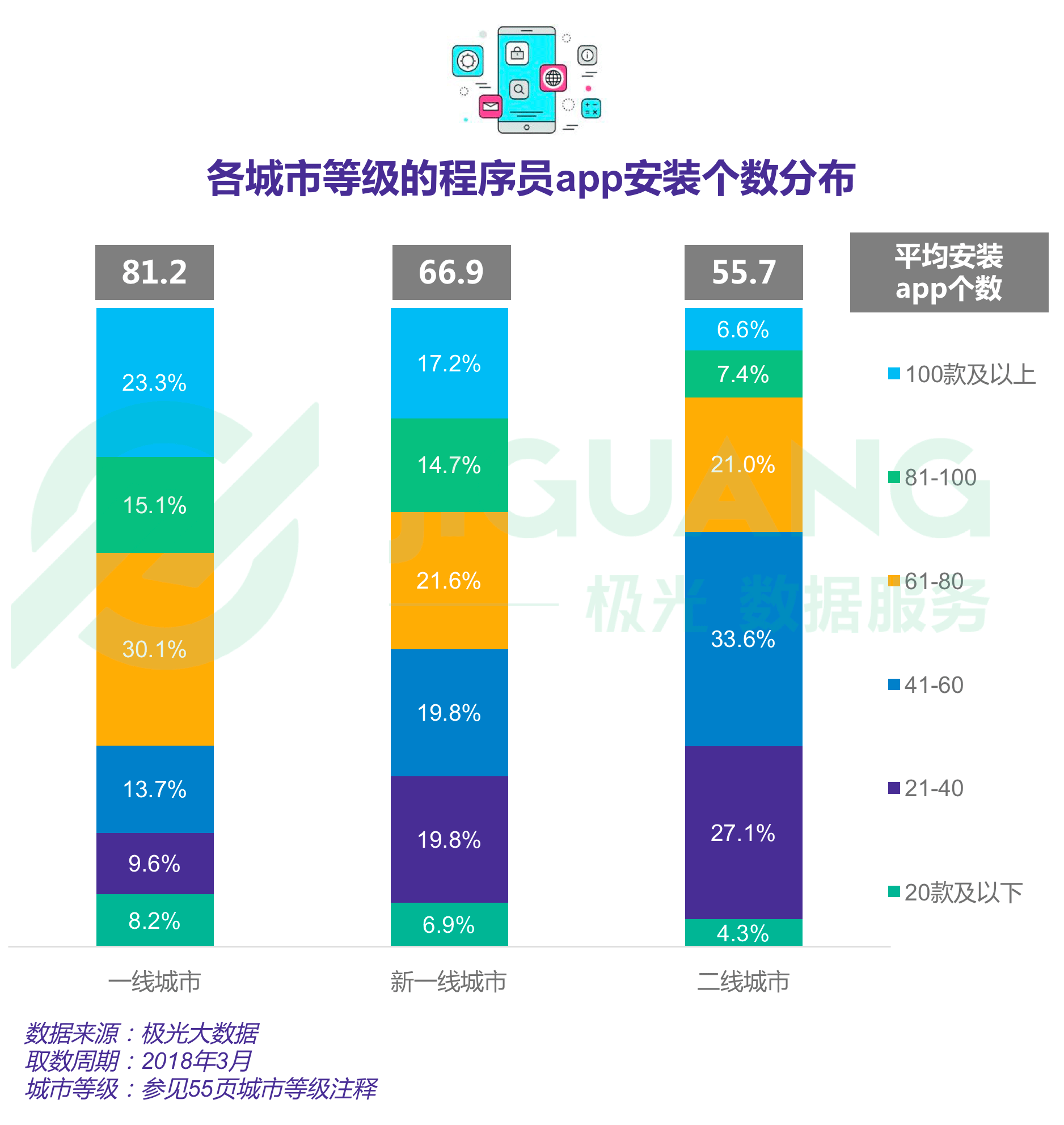 报告显示四成程序员依旧单身，一线城市程序员超七成仍在租房住