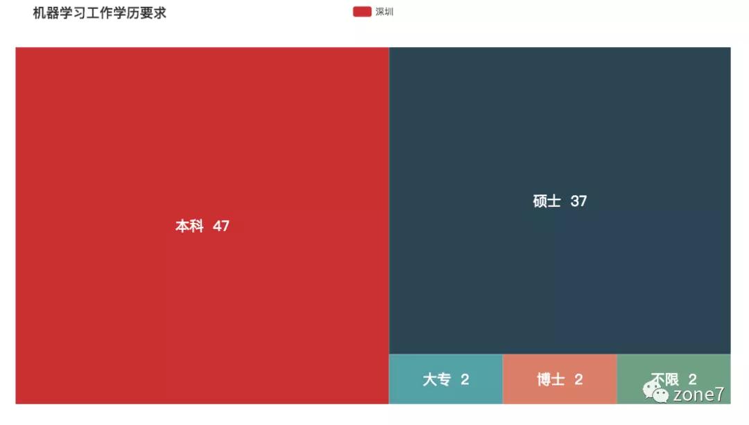 秋招季，用Python分析深圳程序员工资有多高？