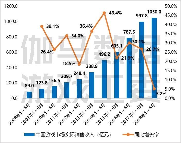 2018上半年游戏产业报告：市场收入1050亿元，手游增12.9%