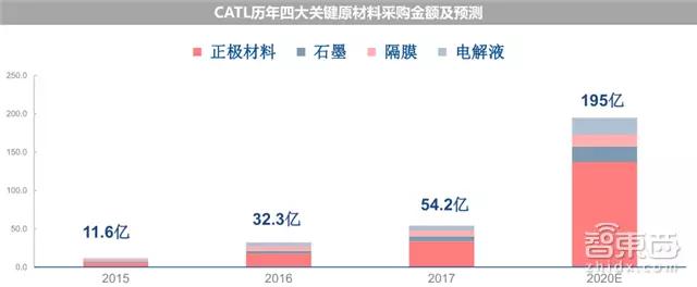 深度拆解宁德时代供应链：这31家跟着起飞