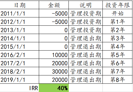 揭开“IRR”的神秘面纱