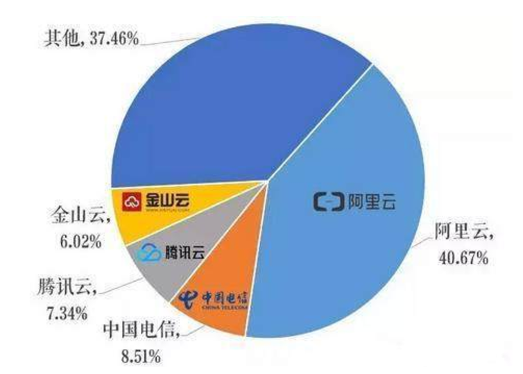 这两年狂开数据中心的腾讯云，市场份额有什么变化？