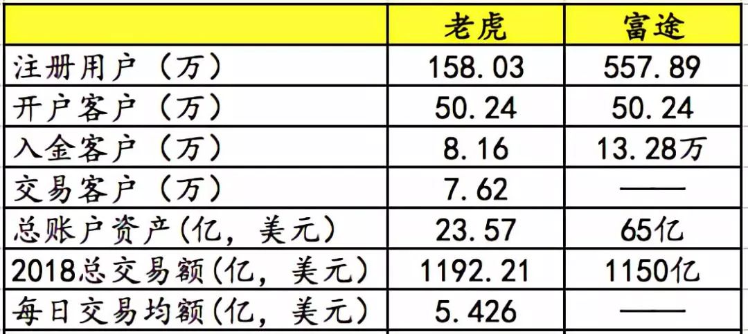 看了下老虎证券的招股书，获客成本超1800元，这个行业依旧苦逼