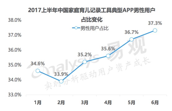 母婴消费从妈妈转向家庭，催生家庭育儿记录工具新市场机会