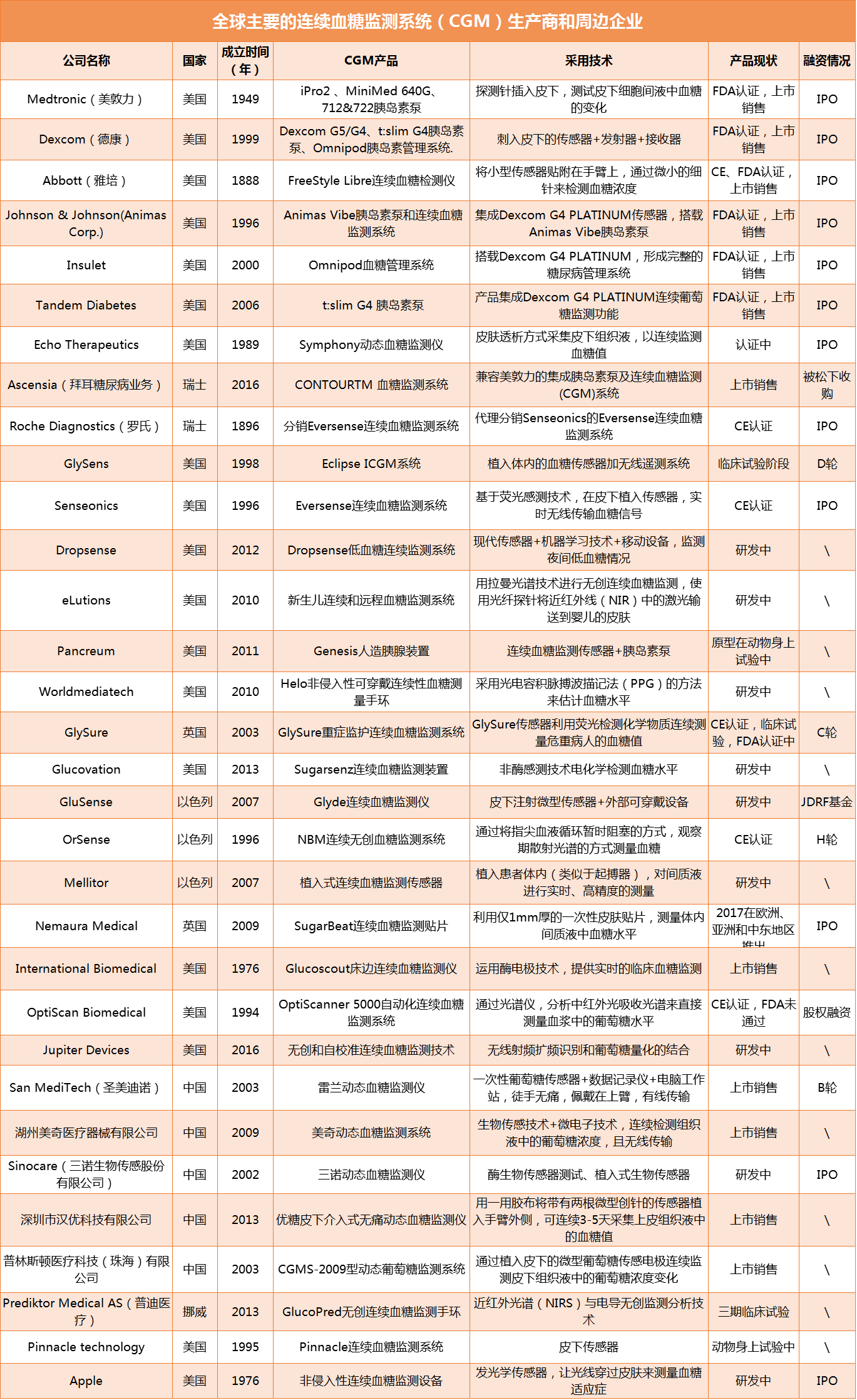 连续血糖监测领域盘点：13.7亿美元的市场主要由10家企业瓜分