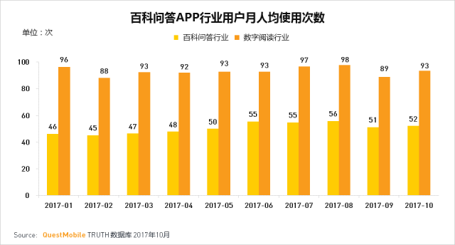 知乎和悟空问答是在一个赛道竞争么？