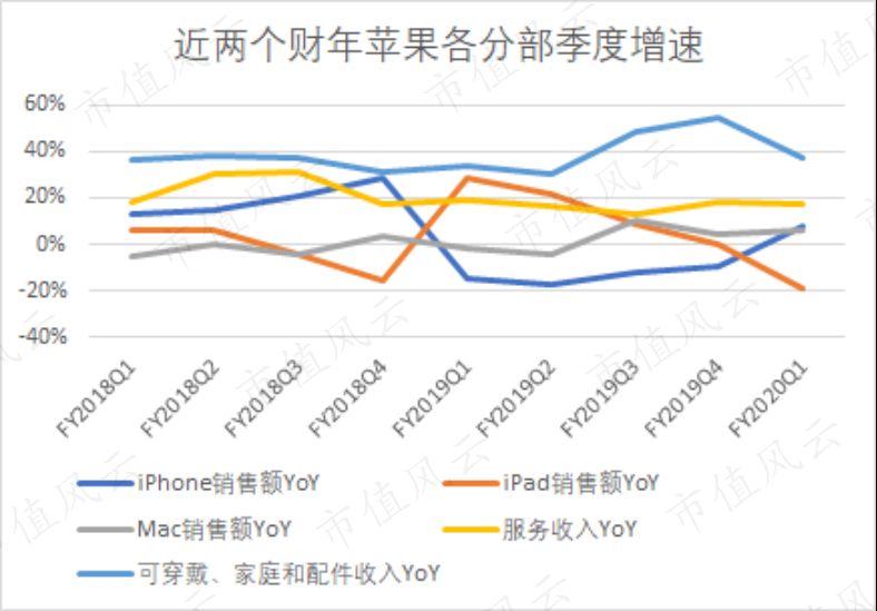 苹果二次复兴，但遗憾的是iPhone缺席了