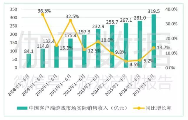 报告称中国游戏市场创8年增量新高，电竞是亮点