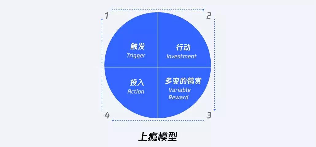上瘾模型：一步一步让你“PICK ME”