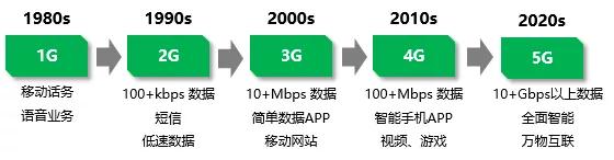 CBC专题·通往5G之路 | 5G是什么，将带来怎样的产业变革与投资机会？