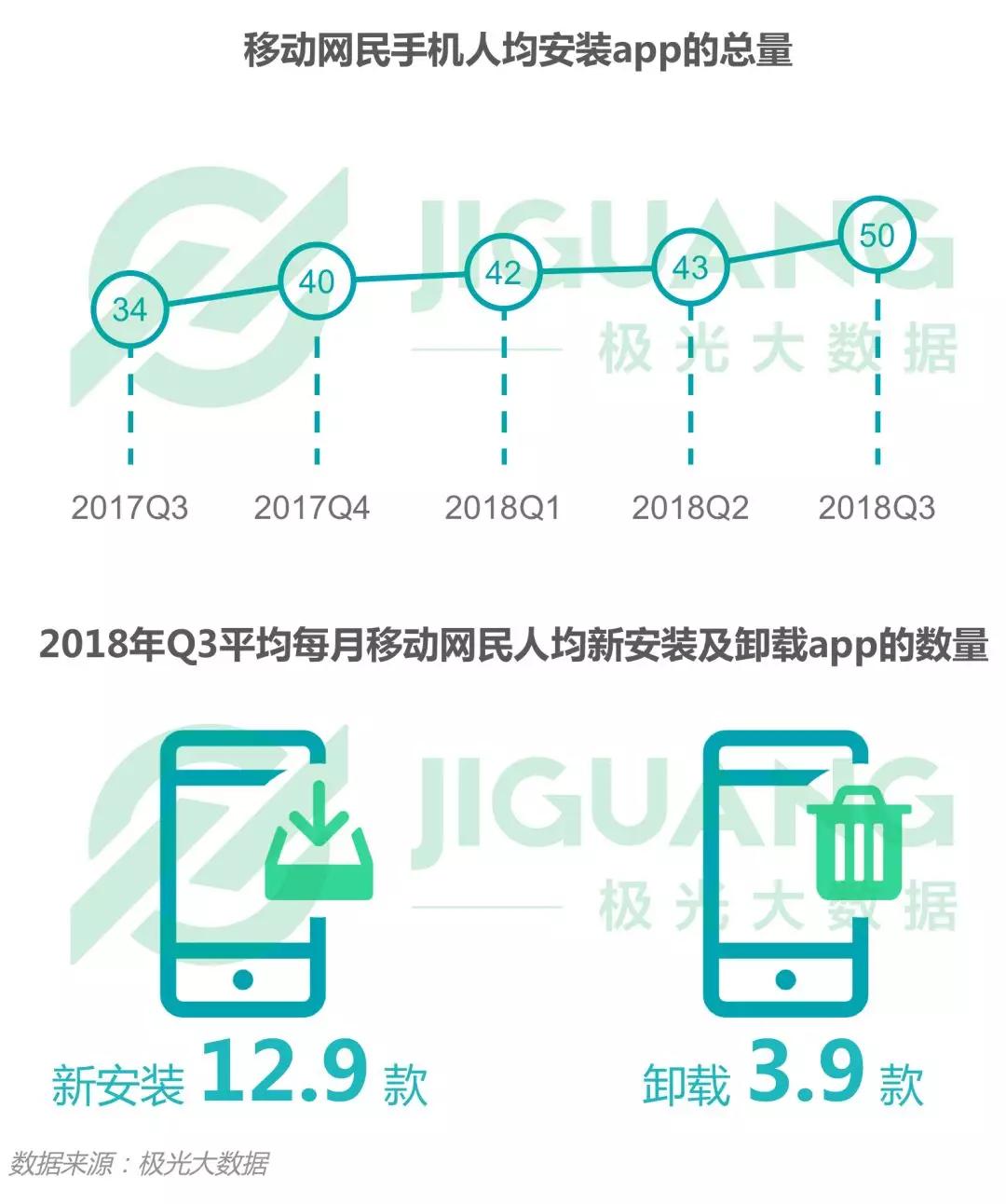 2018年Q3移动互联网：社交类app耗时最长，手游DAU下滑明显，短视频渗透率同比增长52.8%
