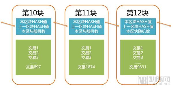 区块链技术关键词解读：“区块”和“链”