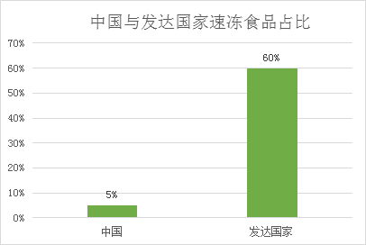 梧桐树资本董帅：从中美日产业结构差异，看冻品B2B行业的商业模式迭代