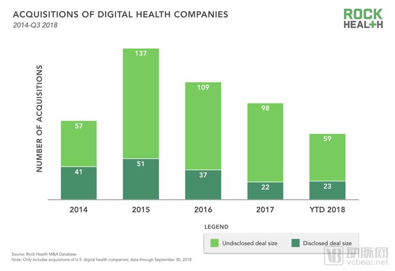 Rock Health 2018年Q3投融资报告：93笔交易33亿美元，医疗服务类公司融资最多