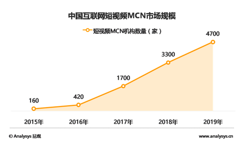 美拍发布首份短视频MCN白皮书，BAT纷纷押注，2018机构数量将达3300家