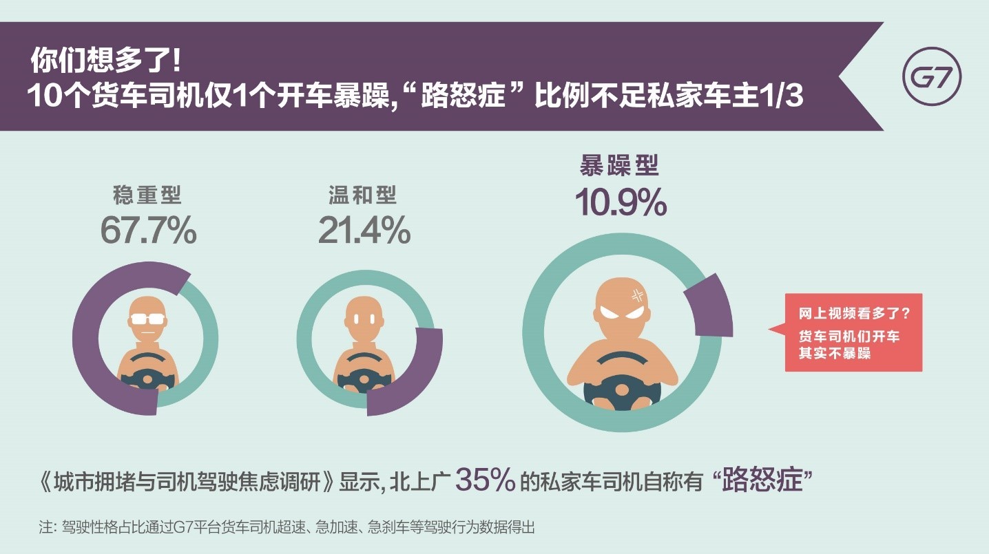 中国货车司机大数据：最高年薪超30万但平均月薪仅6000，不及快递外卖员