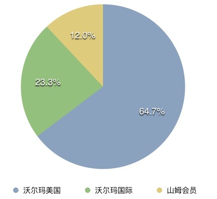 沃尔玛这季度电商销售额涨了63%，但买买买的电商贡献还不大