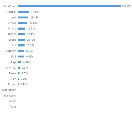火币发布《区块链资产行业专题报告》：公链平台进入爆发期
