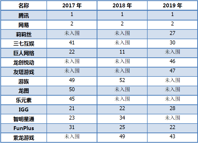 最前线 | App Annie2019年全球发行商收入“52强”榜：腾讯、网易等11家中国公司入围