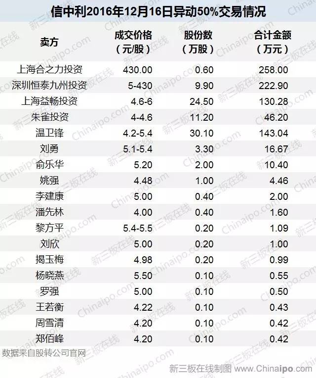 信中利瞬间市值达5547亿元，新三板惊叹“一阳指”神功