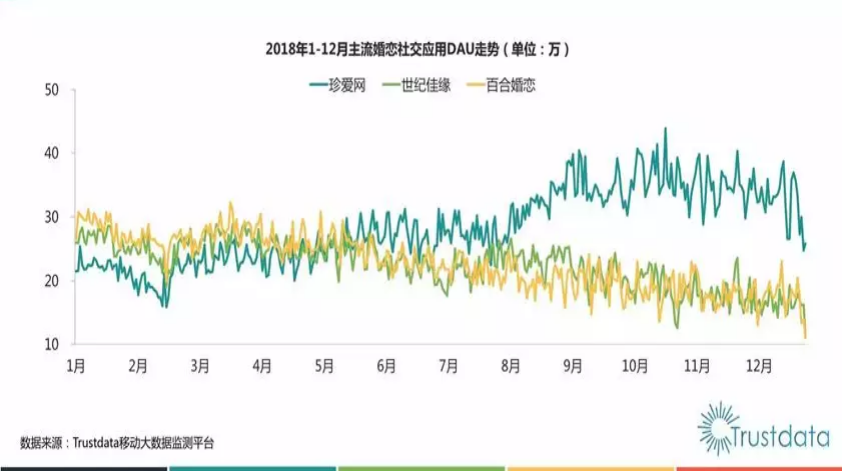 春节连续7天app store社交类排行第三，珍爱网在婚恋焦虑中读出了什么？