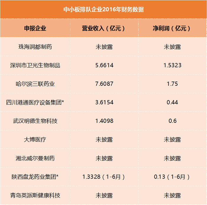 正在排队准入IPO的56家医疗健康企业盘点，业务、财务、申报信息都在这！