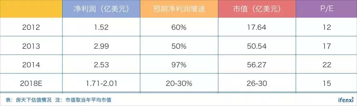 转型失败后回归平台战略，房天下还有40%涨幅空间