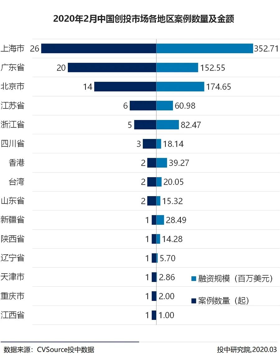 2月新基金数量历史新低，在线教育融资逆势翻近三倍