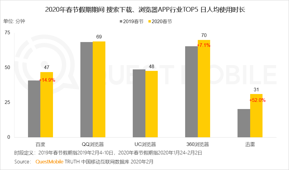 2020中国移动互联网“战疫”专题报告：全网用户单日总时长61.1亿小时，视频游戏飙涨，在线生活迎来爆发