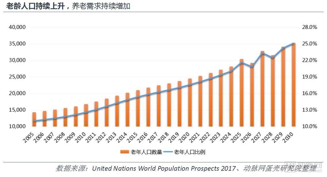 中国养老地产研究报告：企业争夺战略制高点，平台化成趋势