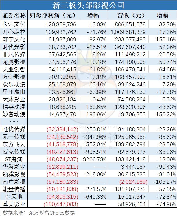 我们分析了32份年报：影视公司现金流大失血，纷纷易主