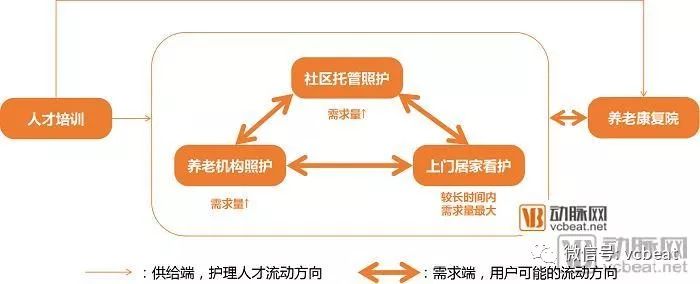 从全面开放市场到补贴床位，探讨两大热门政策下养老产业的机会