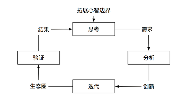 如何打造产品的核心价值环路？