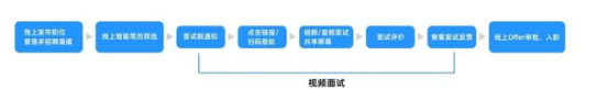 36氪暖冬计划 | Moka助力企业“无接触招聘”，赠千万视频面试服务包
