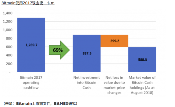 比特大陆Pre-IPO文件疑似泄露，导致其亏损的几大原因竟是…