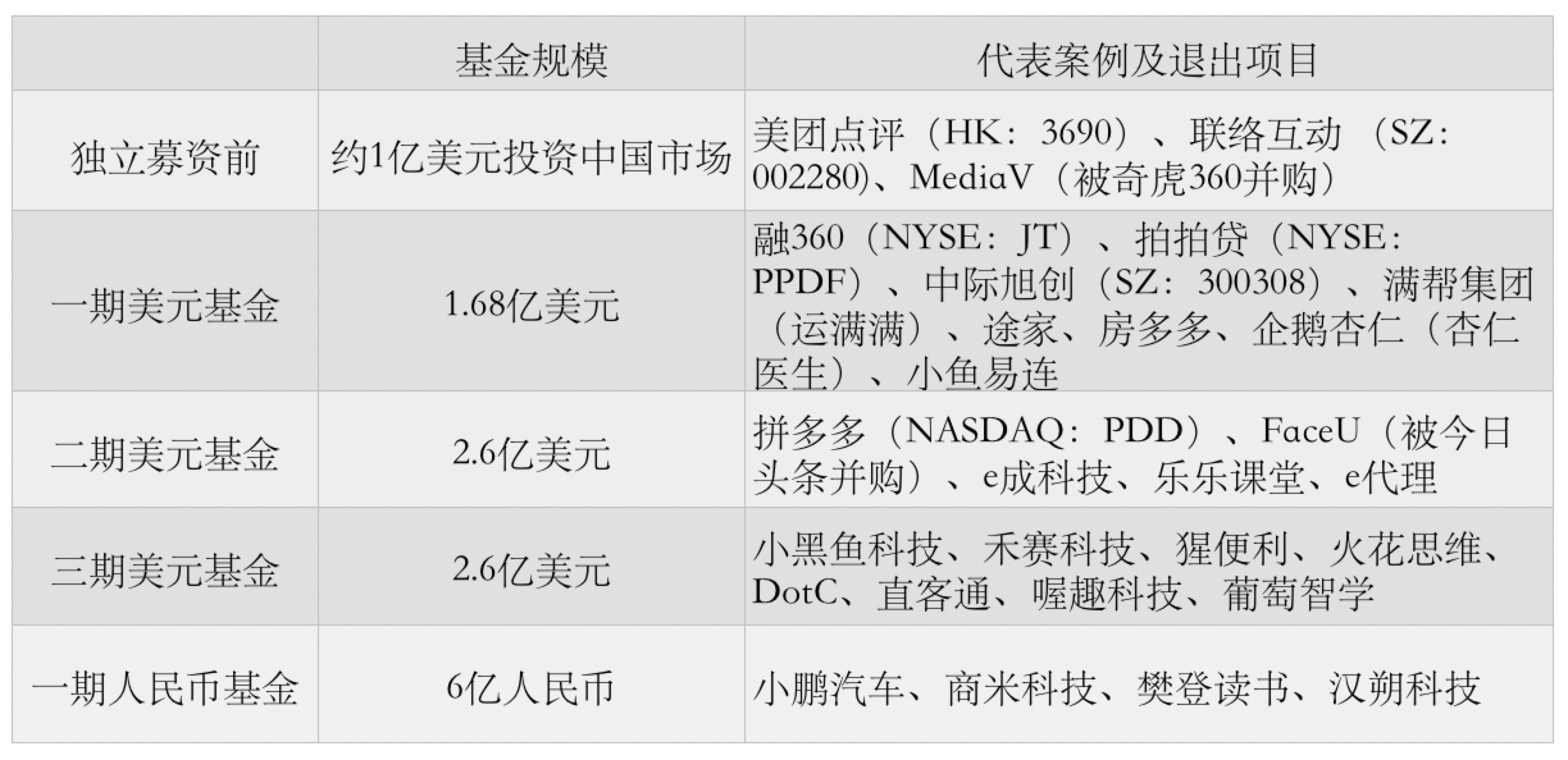 36氪独家丨光速中国完成其史上最大规模募资5 6亿美金 新设追投基金押注早期创业 详细解读 最新资讯 热点事件 36氪