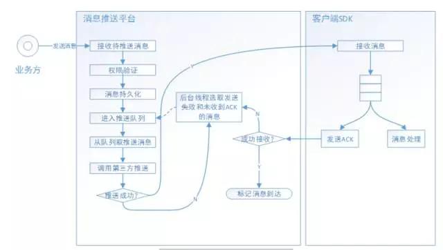 如何构建一套高可用的移动消息推送平台？