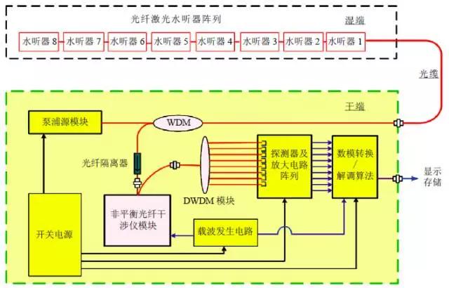 潮科技 | 光纤激光水听器研究进展