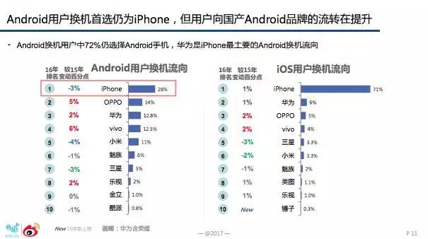 微博发布智能手机报告：苹果稳居第一，国产手机崛起，三星被甩身后