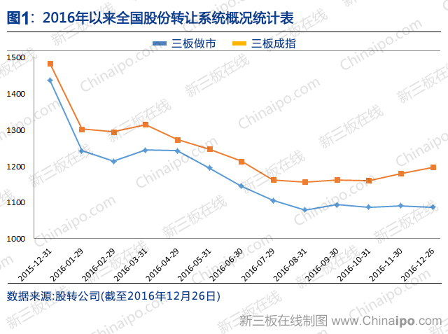 2016年以来全国股份转让系统概况统计表