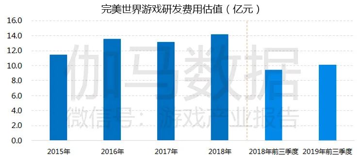 游戏市场企业研发竞争力报告：自主研发连年增长已占市场84%，研发竞争力15强分析