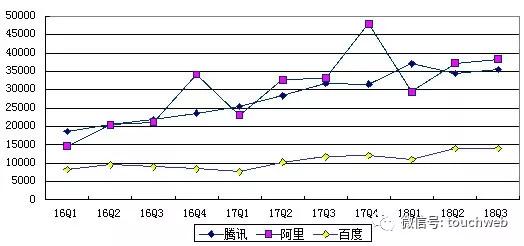 BAT财报对比：百度跌出第一阵营，营收与腾讯阿里拉开差距