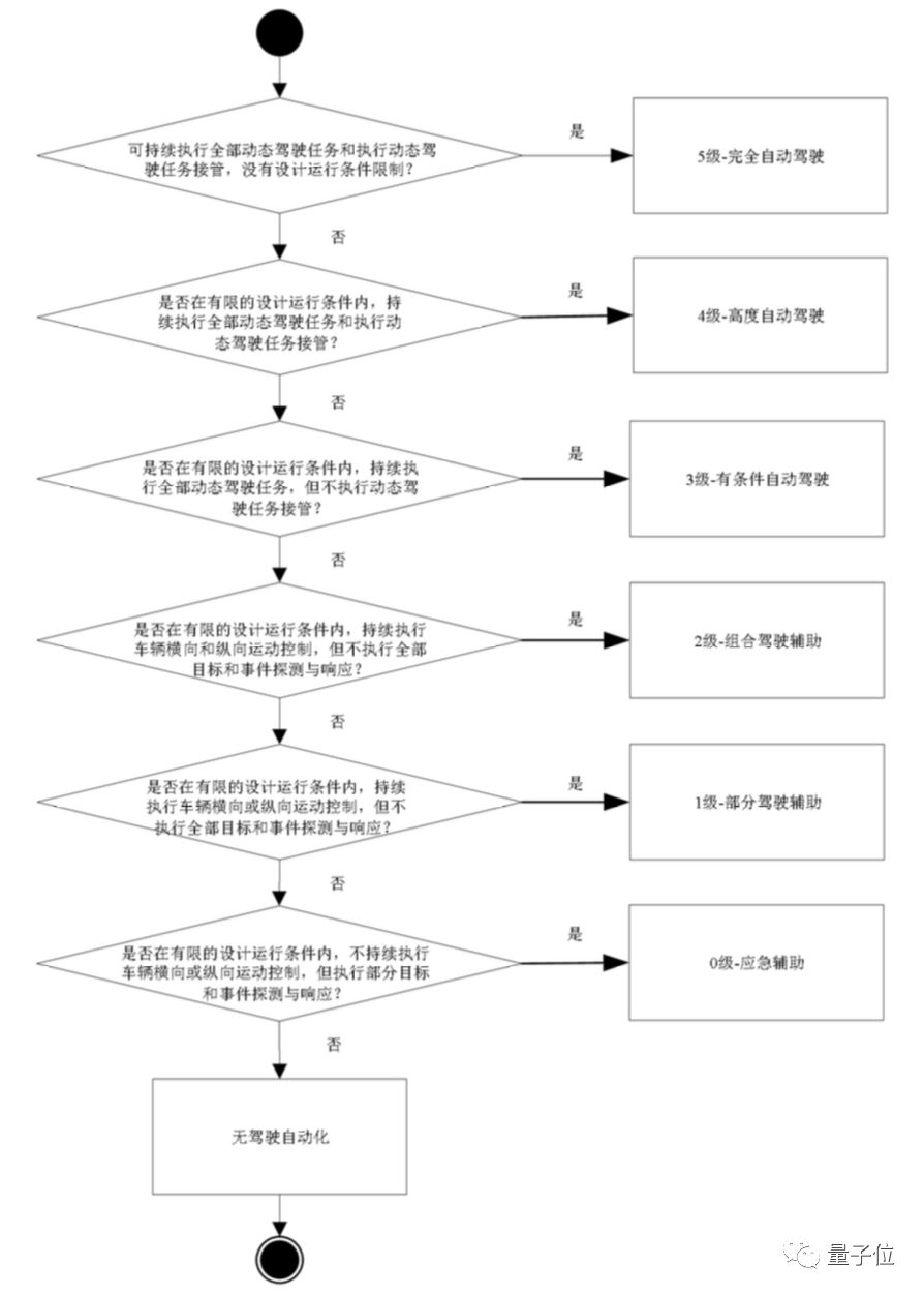 中国版自动驾驶分级出炉，没有自动驾驶明星公司参与制定