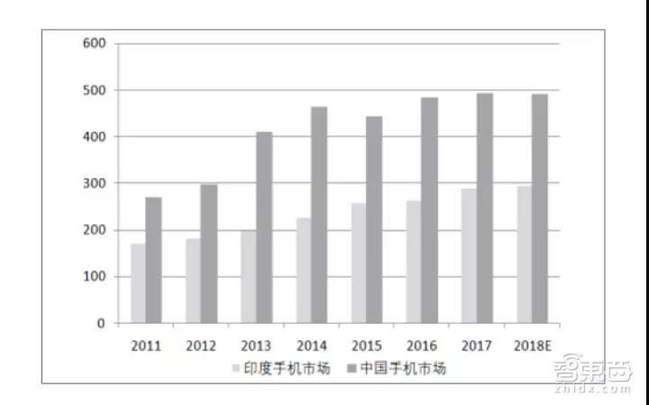 中国手机厂疯狂瓜分印度：五大门派血战到底，全球格局即将改写