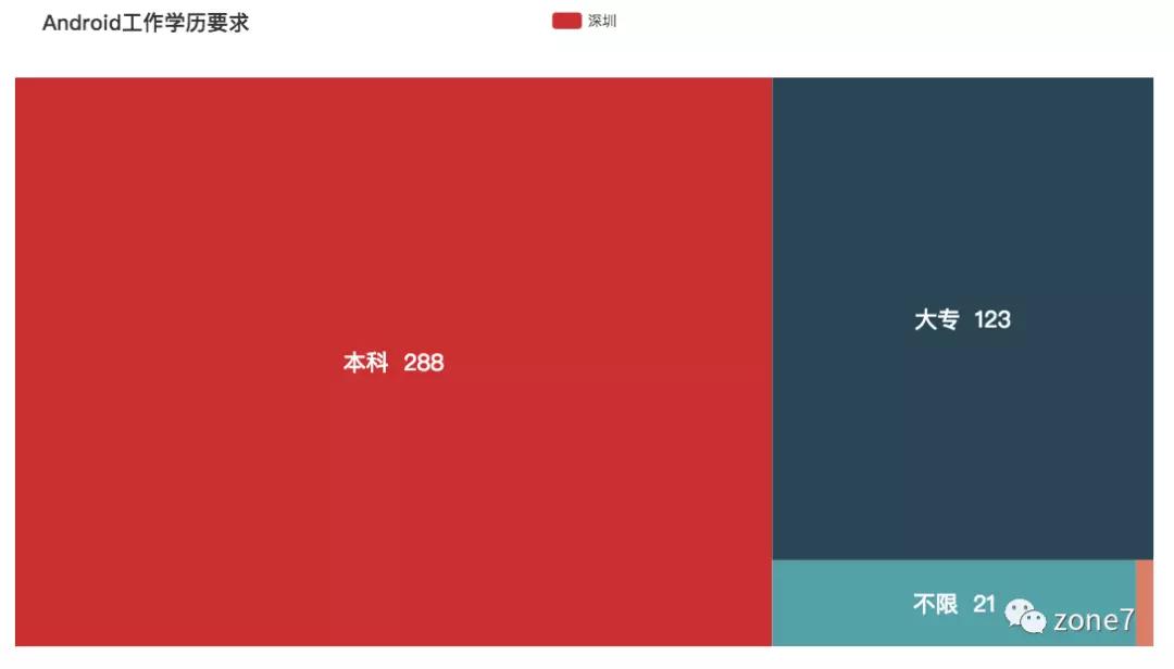 秋招季，用Python分析深圳程序员工资有多高？
