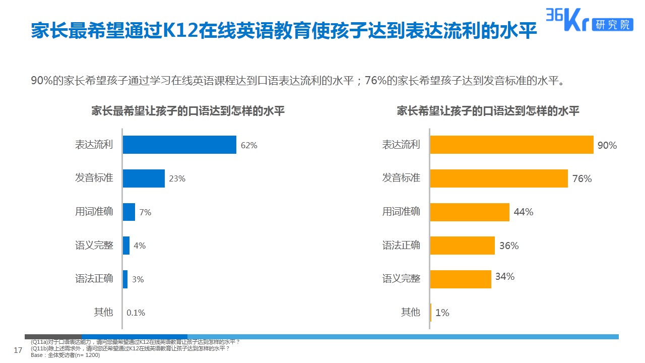 由线下到线上，拥抱英语教育新形式 | K12在线英语教育用户调研报告