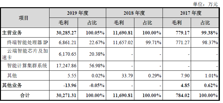 账上资金超40亿元，「寒武纪」还要募资28亿元加速云端芯片开发