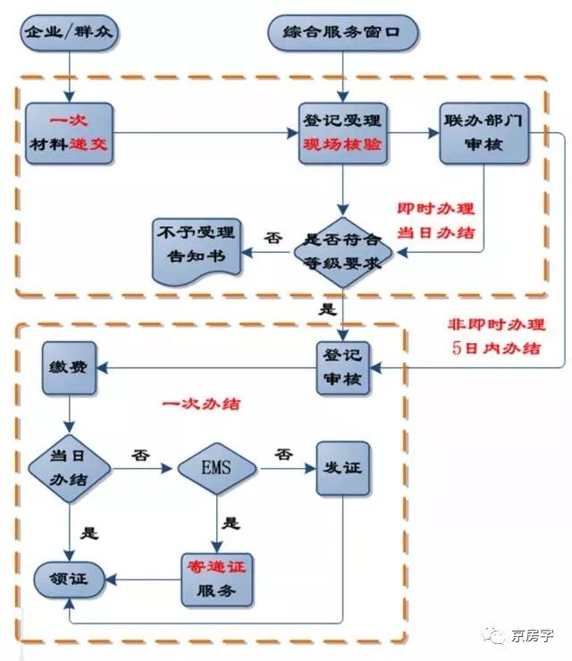 干货 | 新规落地 教您如何过户办“房本”