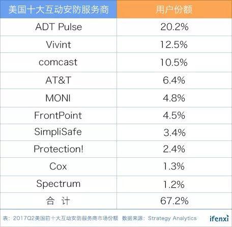 按订阅收费，Alarm.com如何挑战百亿美元的智能家居服务商？