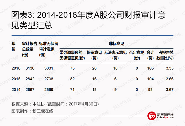 审计之眼：2016年A股、新三板公司审计意见大揭秘